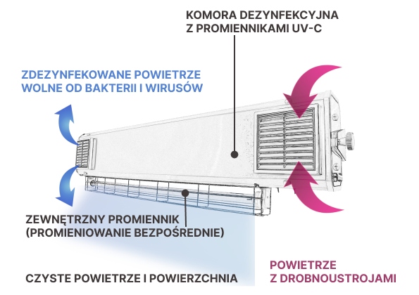 Schemat działania lampy bakteriobójczej dwufunkcyjnej